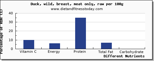 chart to show highest vitamin c in duck per 100g